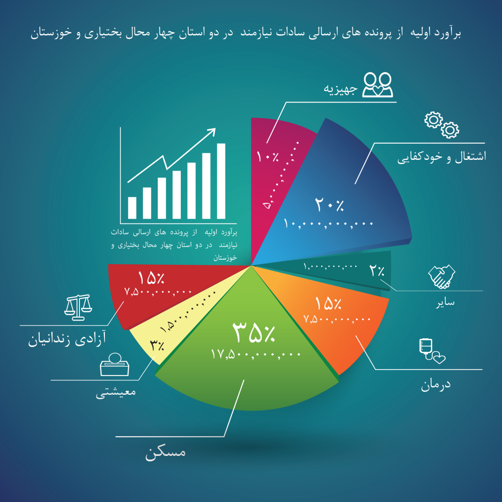 برآورد اولیه پرونده های سادات نیازمند استان چهارمحال و بختیاری و خوزستان